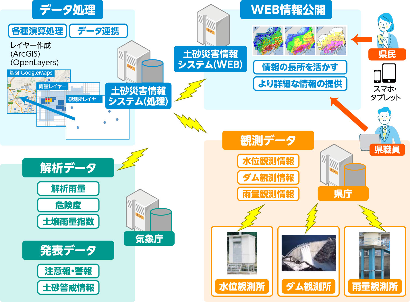 土砂災害情報システム開発