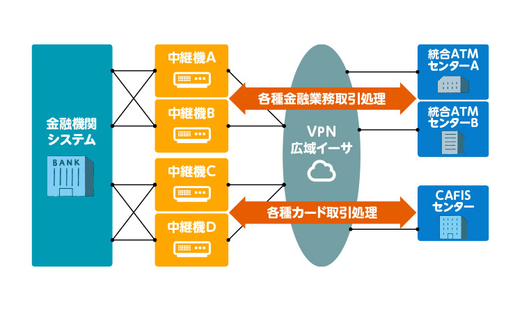 金融機関 勘定系・対外系中継システムのインフラ環境構築