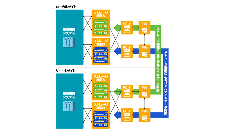 金融機関 情報系システムの巨大データベースの災害対策インフラ環境構築