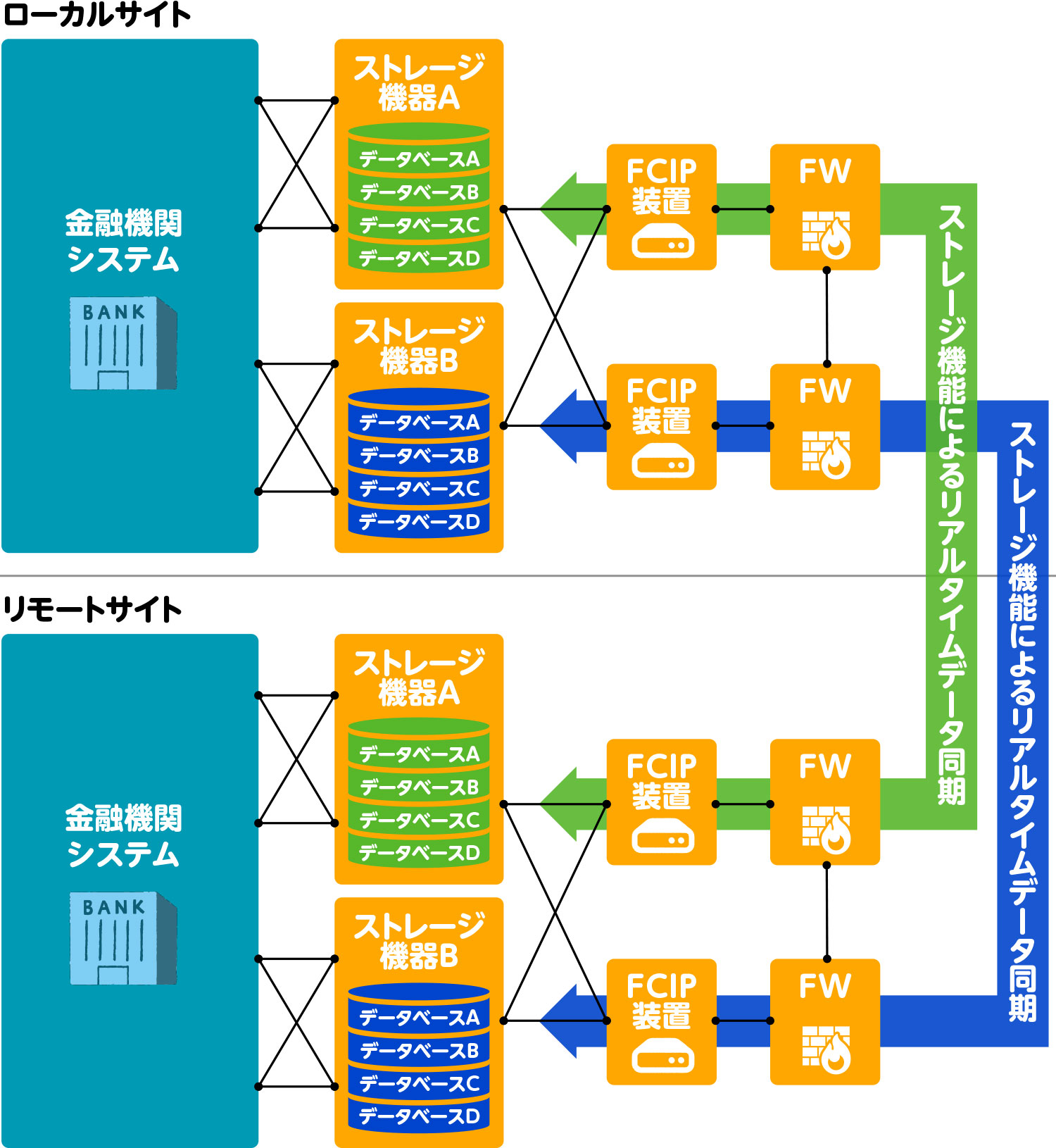 金融機関 情報系システムの巨大データベースの災害対策インフラ環境構築