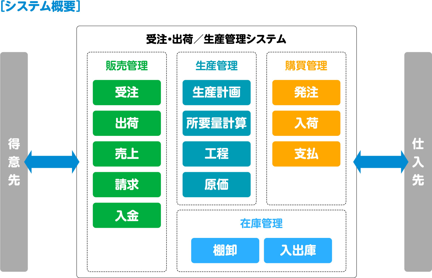 製造業：生産管理システム