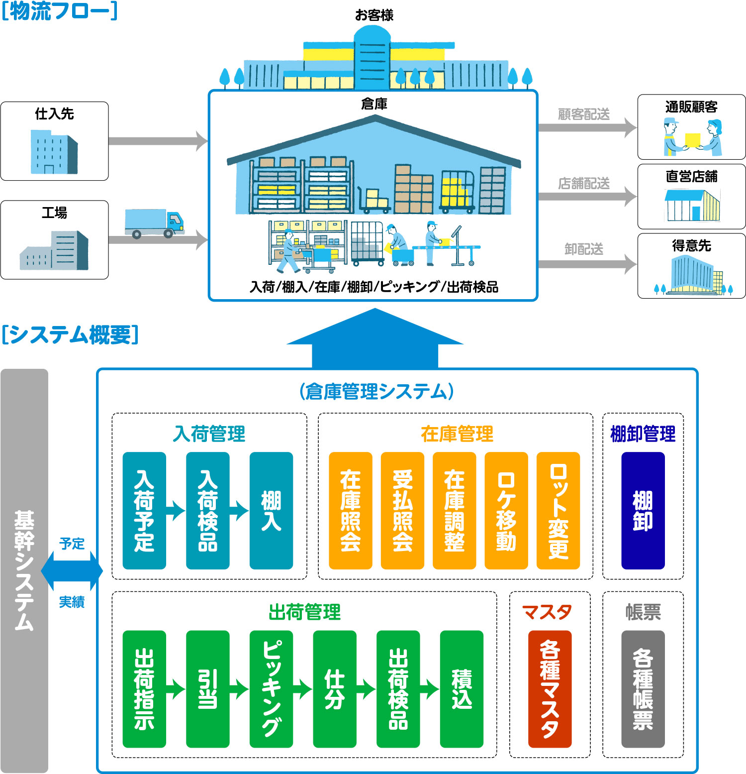 物流業：倉庫管理システム