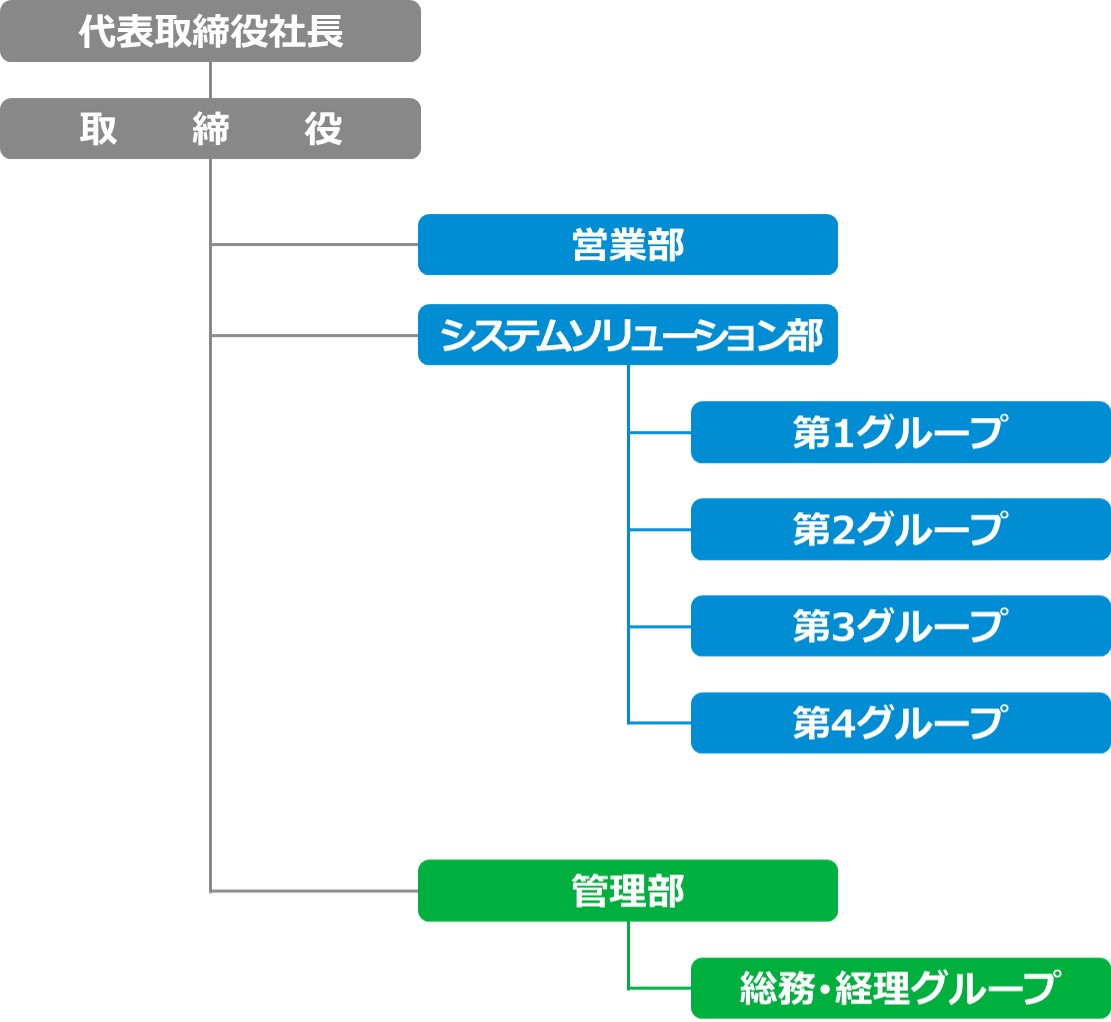 組織図